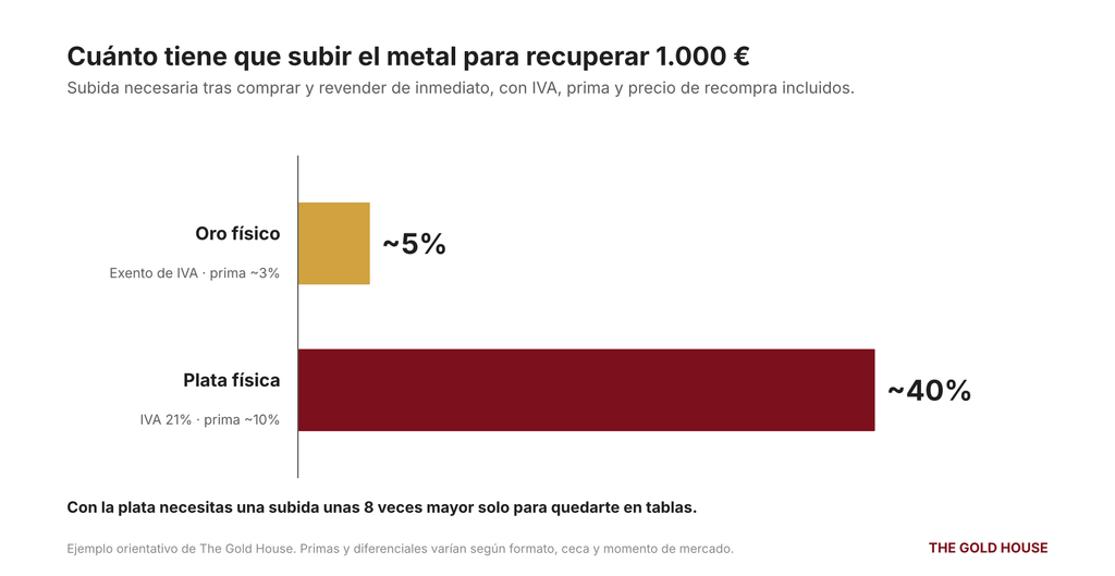 ¿Por qué la plata es más volátil que el oro? 6 grafico punto equilibrio oro plata