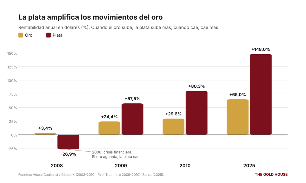 ¿Por qué la plata es más volátil que el oro? 5 grafico rentabilidad oro vs plata